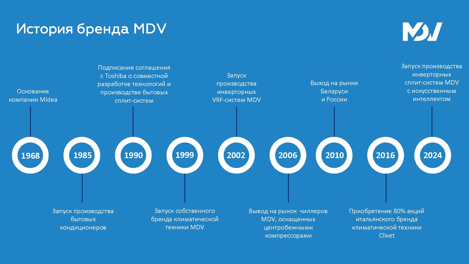 История бренда MDV